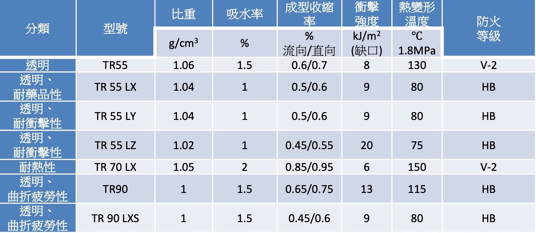 瑞士遠東《GRILAMID TR》透明 PA12 樹脂-尚信承