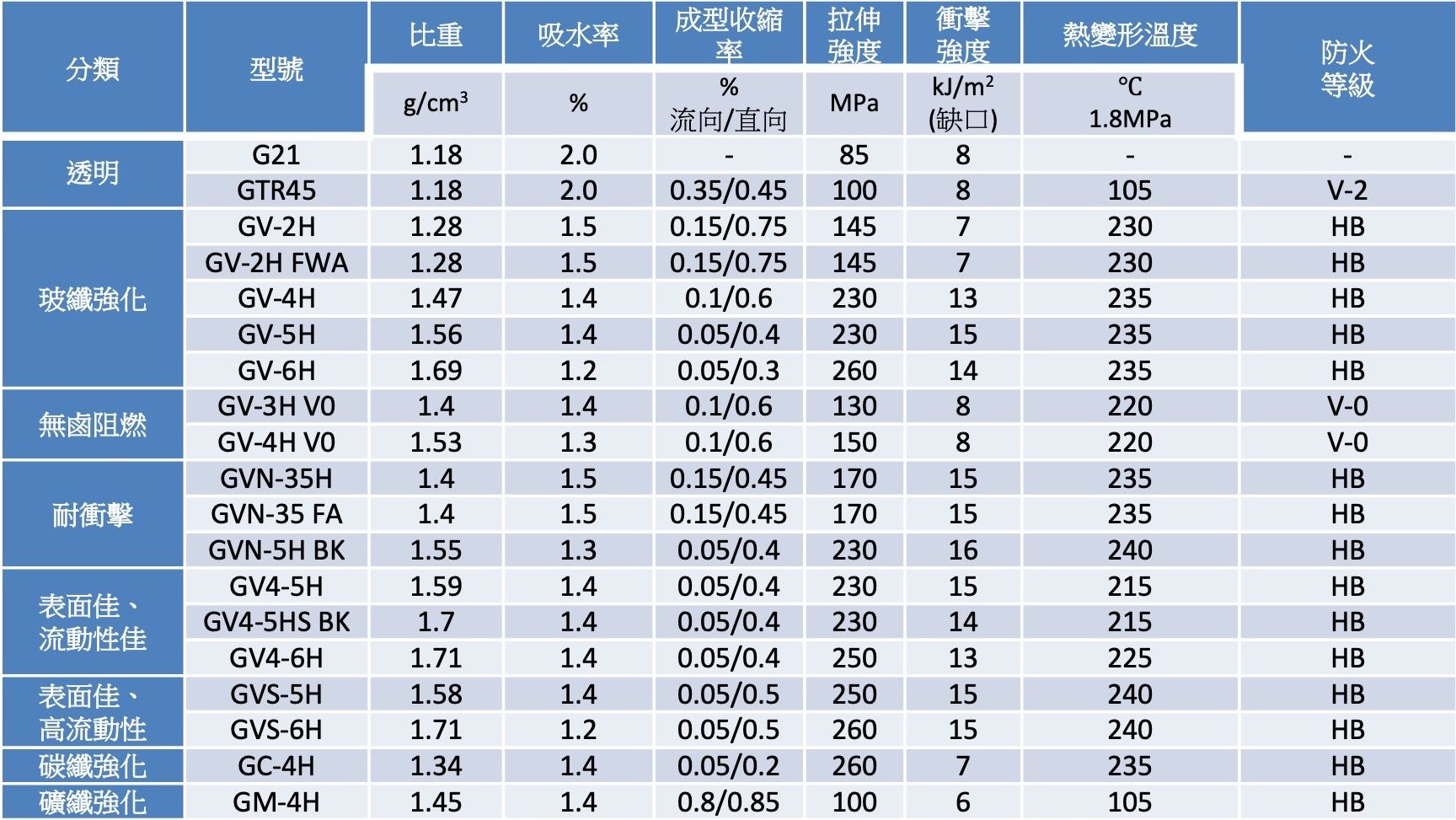 瑞士遠東《Grivory GV》PA 樹脂-尚信承
