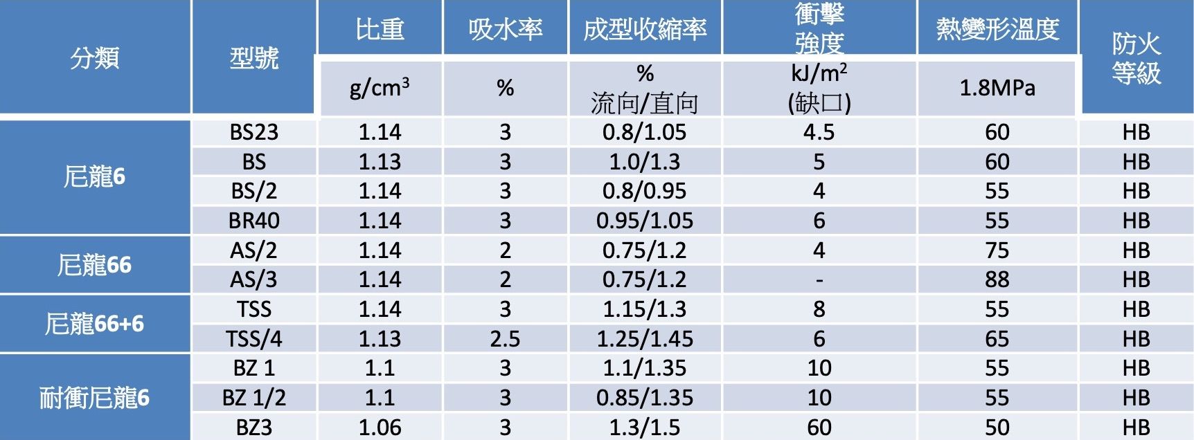 EMS《GRILON》PA6-PA66樹脂1-尚信承