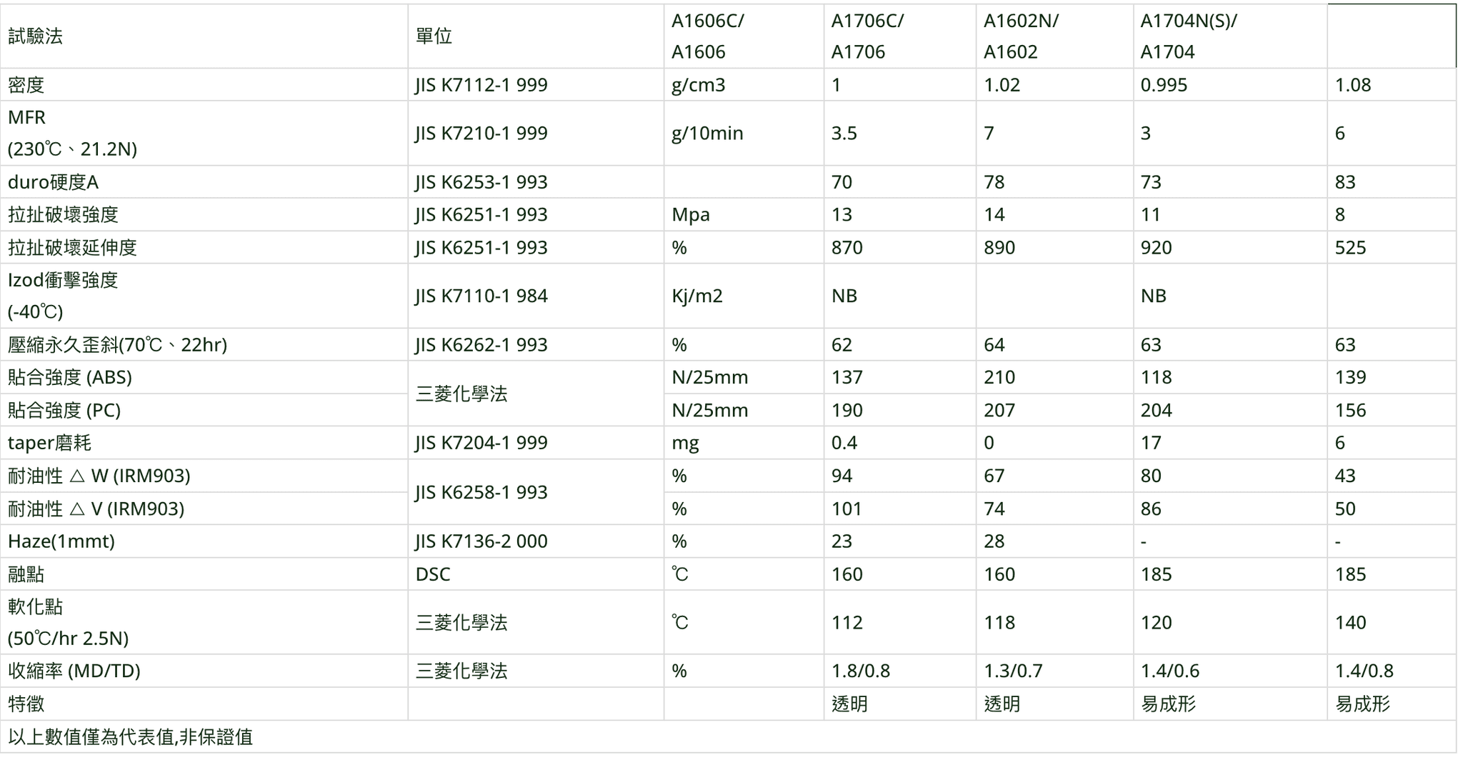 三菱化學《TEFABLOC》TPE 樹脂-規格說明-尚信承