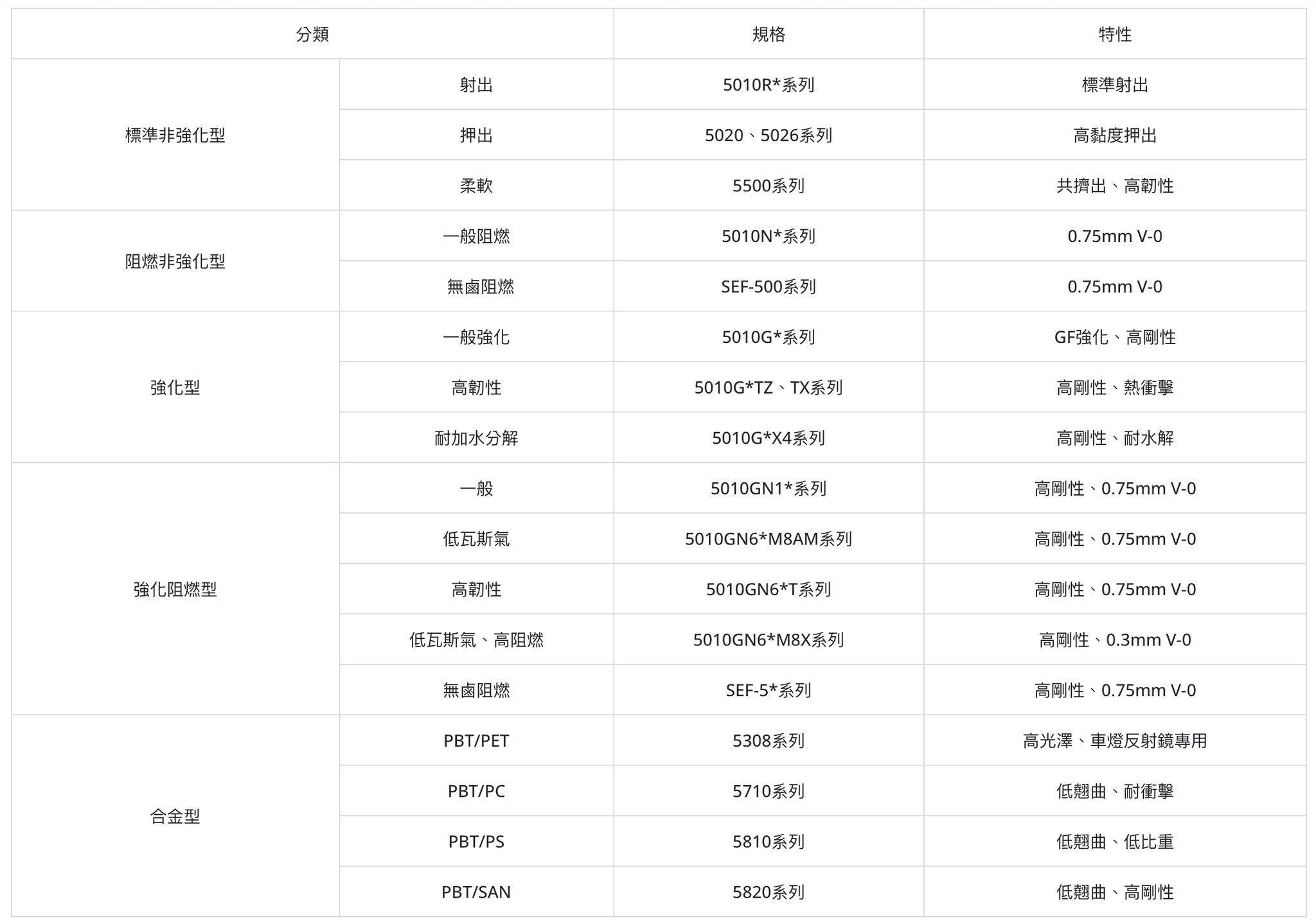 《Novaduran》 ® PBT 樹脂規格說明