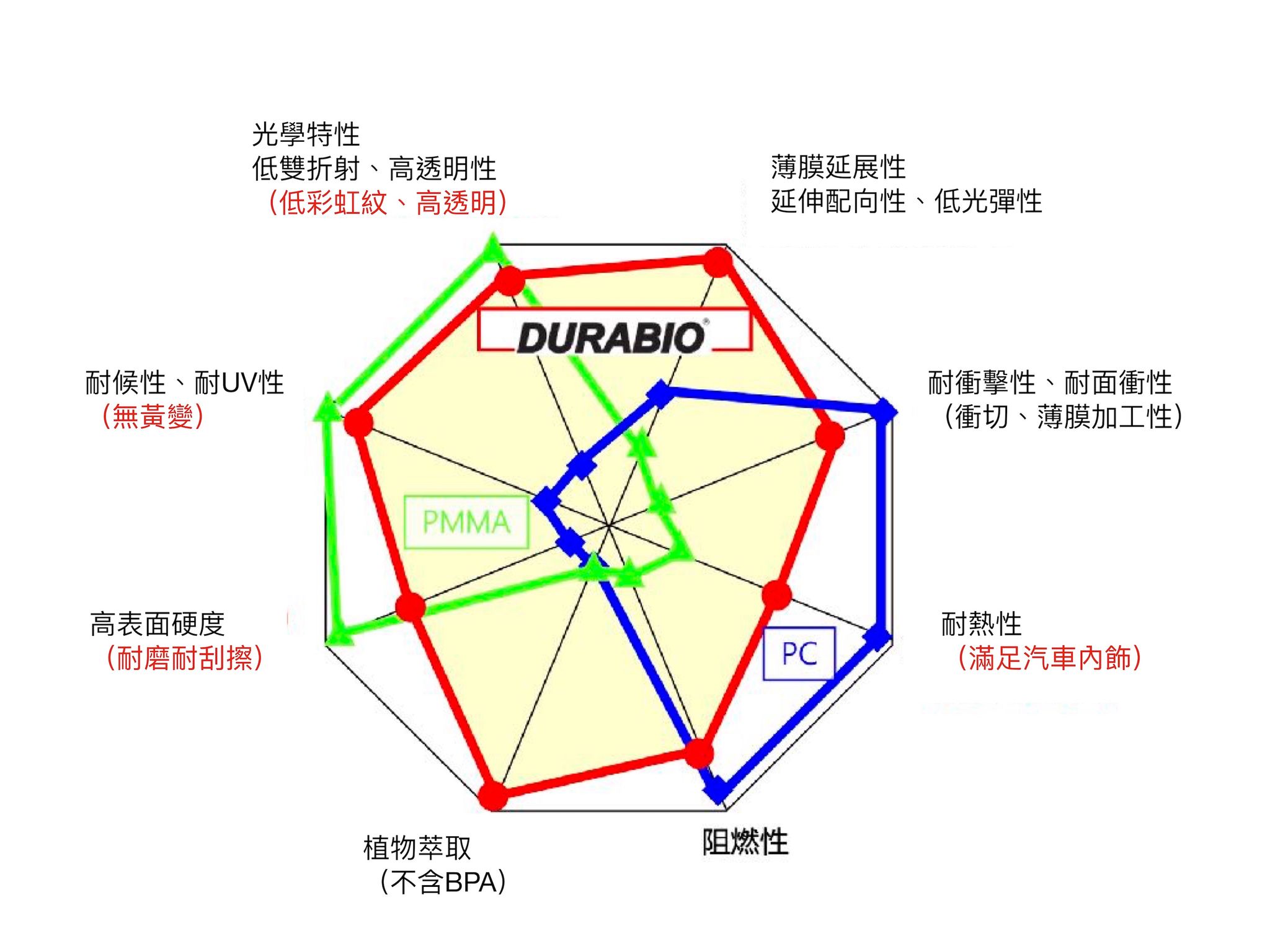 DURABIO 與PC:PMMA的特性比較.jpg